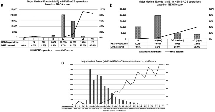 Major medical events in patients with acute coronary syndrome during helicopter emergency medical service operations.