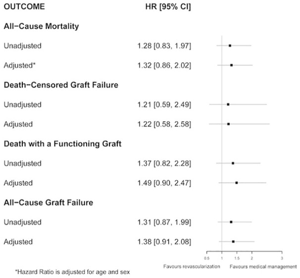 Mortality and Graft Failure With Medical Management Alone Versus Revascularization After Coronary Angiography Among Kidney Transplant Recipients: A Population-Based Study.