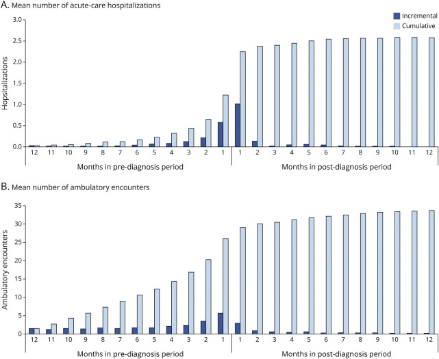 Diagnostic Journey and Health Care Burden of Patients With Creutzfeldt-Jakob Disease in the United States: A Real-World Evidence Study.