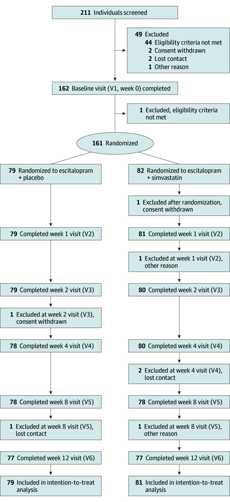 Simvastatin as Add-On Treatment to Escitalopram in Patients With Major Depression and Obesity: A Randomized Clinical Trial.