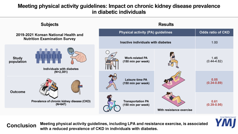 Meeting Physical Activity Guidelines: Impact on Chronic Kidney Disease Prevalence in Diabetic Individuals.