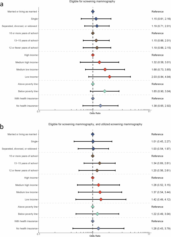 Associations between social drivers of health and breast cancer stage at diagnosis among U.S. Black women.