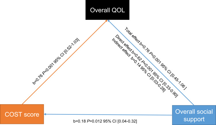Social Support, Quality of Life, and Financial Toxicity Among Patients with Hepatocellular Carcinoma.