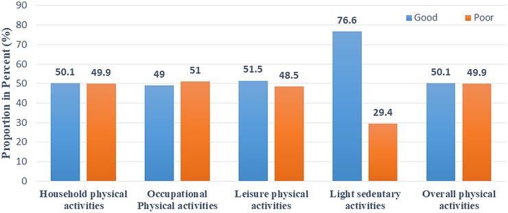Physical Activity Knowledge, Attitude, and Practice Among Pregnant Women Attending Maternal Health Care Service in Eastern Ethiopia.