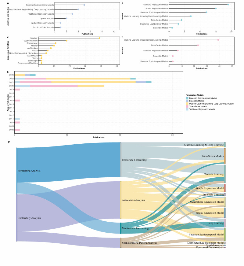 Respiratory viral infections: when and where? A scoping review of spatiotemporal methods.