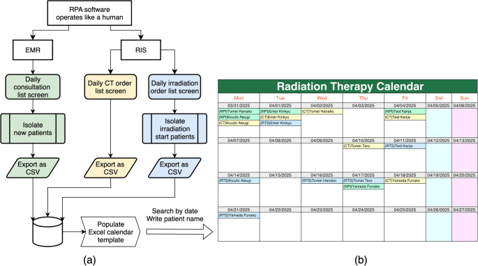 Implementation and Evaluation of an Offline RPA-Based Scheduling Visualization Tool for Radiotherapy Under Security Constraints.