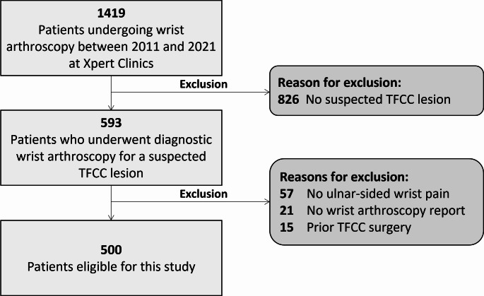 Diagnostic wrist arthroscopy: findings in patients suspected of TFCC lesions.