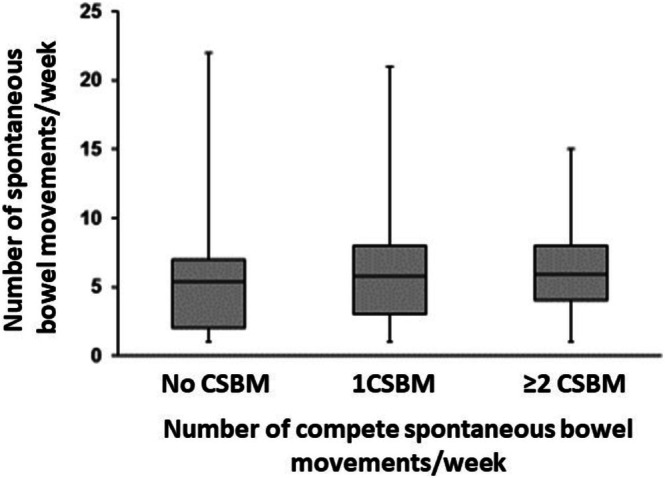 Randomized, Placebo-Controlled, Double-Blind 8-Week Trial on the Efficacy of A Proprietary Kiwifruit Extract on Constipation-Predominant Irritable Bowel Syndrome.