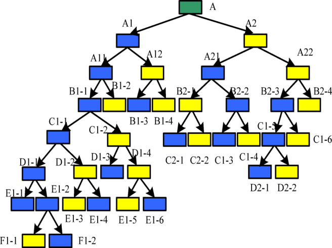 A fast retrieval method for multilevel redundant data in grid resource business middle office based on improved decision tree algorithm.
