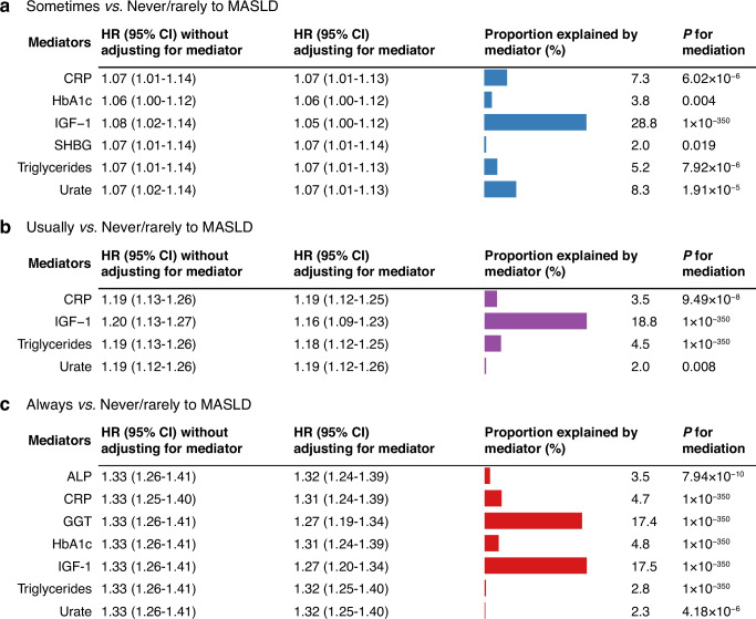 Adding salt to foods increases the risk of metabolic dysfunction-associated steatotic liver disease.