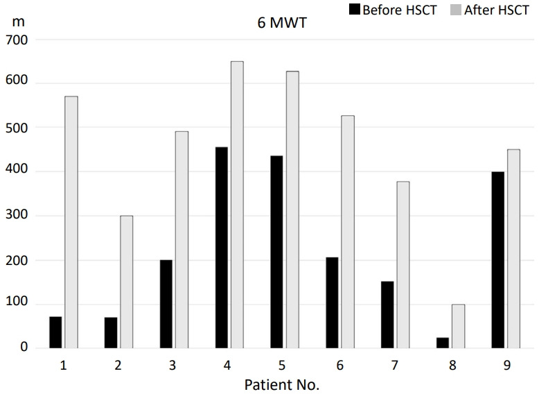 Hematopoietic stem cell transplantation in pediatric patients with type VI mucopolysaccharidosis.