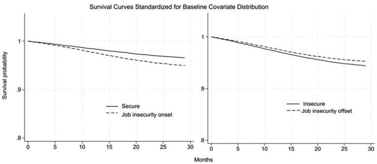 Exploring the link between perceived job insecurity and sickness absence for common mental disorders.