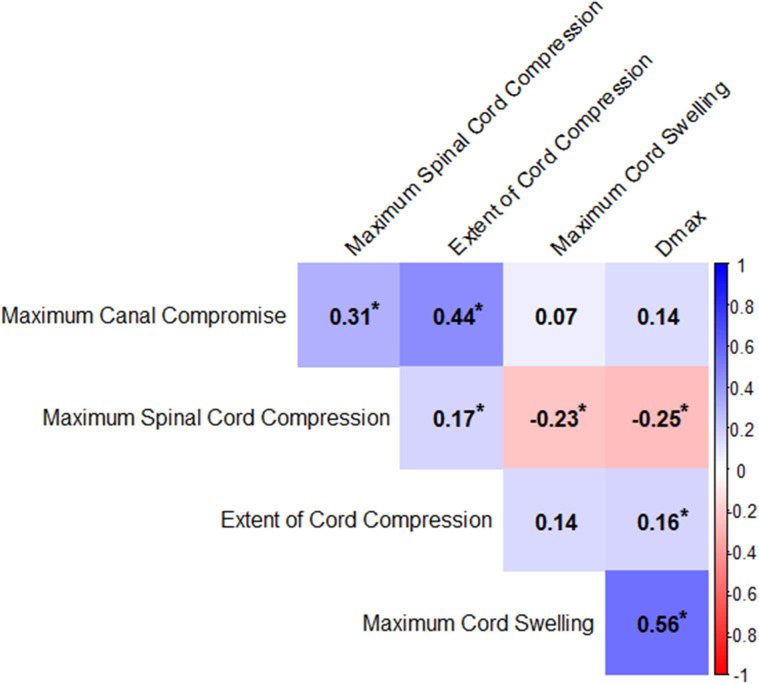 Spinal cord swelling and intradural compression predict neurological recovery after acute cervical traumatic spinal cord injury.
