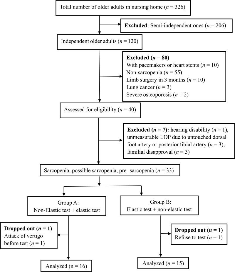 The Safety of Blood Flow Restriction Combined with Stepping Aerobic Exercise in Older Adults with Sarcopenia.
