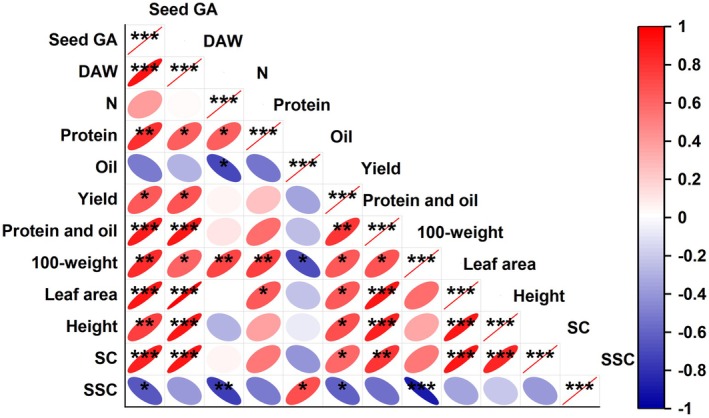 <i>GmNMHC5</i> Modulates Gibberellin Homeostasis to Balance Carbon-Nitrogen Metabolism and Enhance Protein Yield in Soybean.