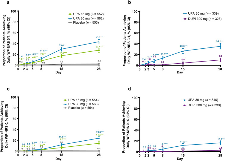 Rapid Itch Improvement and Skin Clearance with Upadacitinib Versus Placebo (Measure Up 1 and Measure Up 2) and Versus Dupilumab (Heads Up): Results from Three Phase 3 Clinical Trials in Patients with Moderate-to-Severe Atopic Dermatitis.