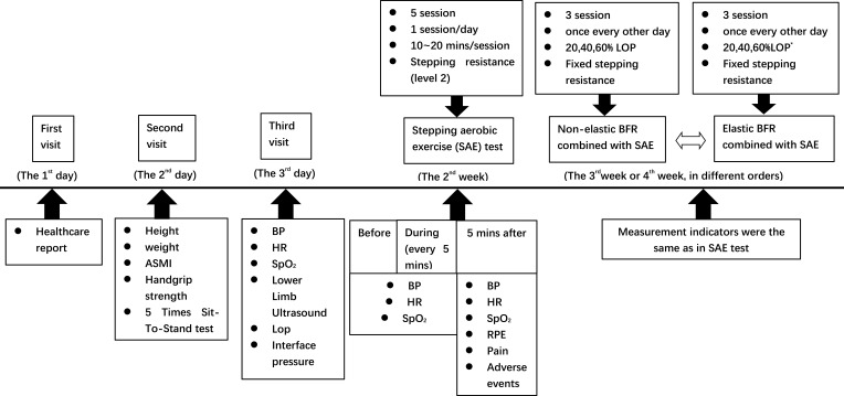 The Safety of Blood Flow Restriction Combined with Stepping Aerobic Exercise in Older Adults with Sarcopenia.