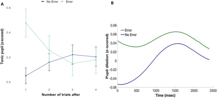 The Interplay Between Tonic and Phasic Pupil Activity and Cognitive Flexibility and Stability.