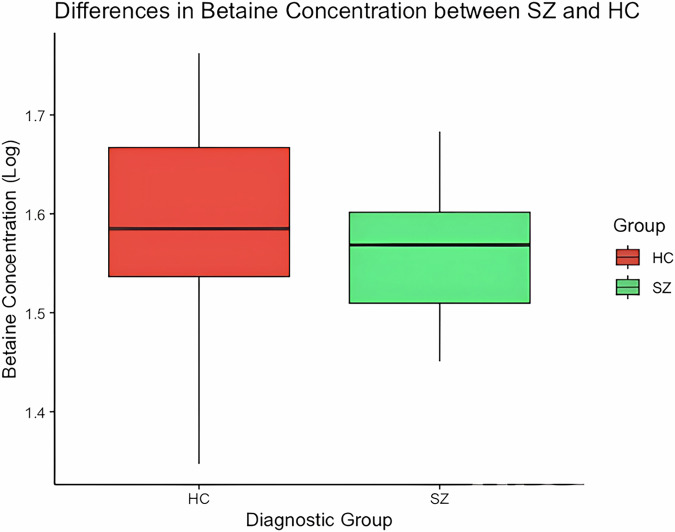 The association between plasma betaine level and brain structural changes in schizophrenia.
