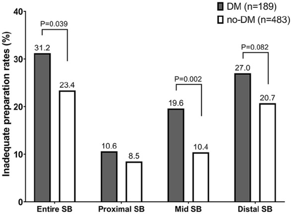 Evaluating video capsule endoscopy in diabetes mellitus: transit times, preparation adequacy, and the influence of insulin and GLP-1 receptor agonist use.