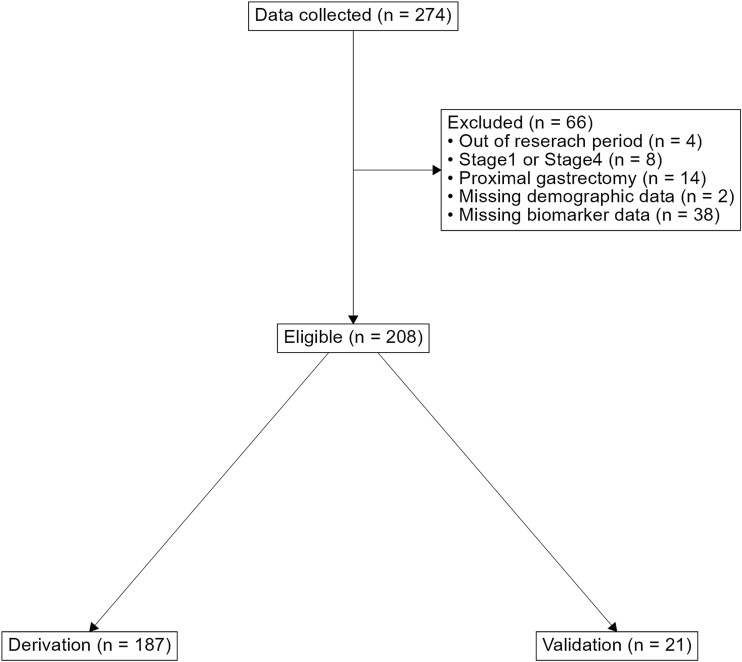 Development of a dynamic prediction model with the inclusion of time-dependent inflammatory biomarker enhances recurrence prediction after curative surgery for stage II or III gastric cancer.