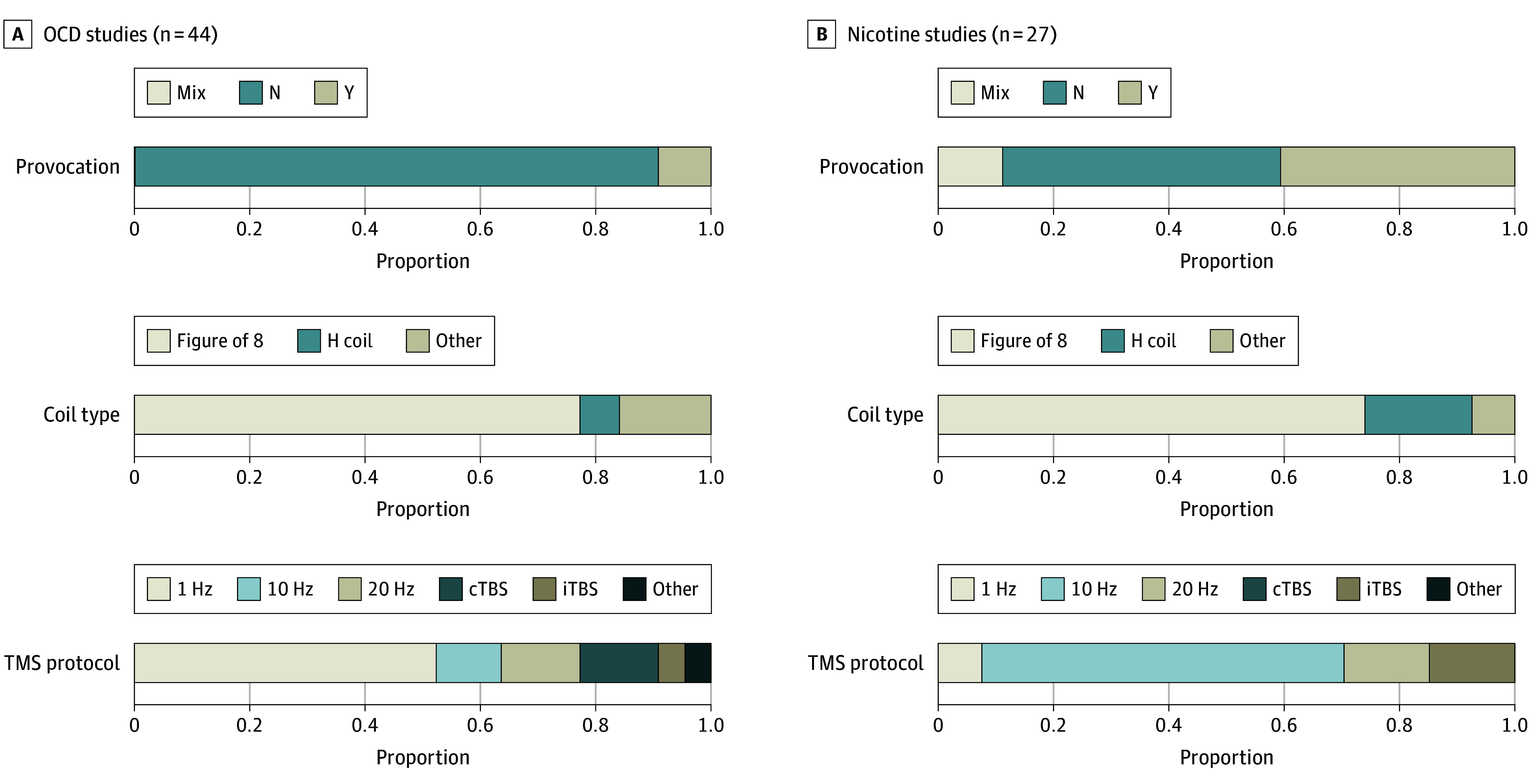 Symptom Provocation and Clinical Response to Transcranial Magnetic Stimulation: A Systematic Review and Meta-Analysis.