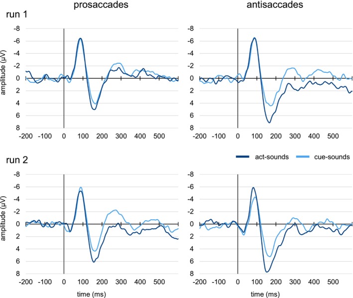Conflicting Motor Plans and Sensory Attenuation: Evidence From Event-Related Potentials for Sounds Generated by Pro- and Antisaccades.