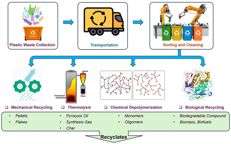 A systematic review of plastic recycling: technology, environmental impact and economic evaluation.