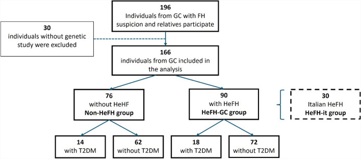 Glucose metabolism in heterozygous familial hypercholesterolemia with a founder effect and a high diabetes prevalence: a cross-sectional study.