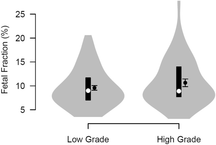Diagnostic Value of Cell-Free DNA Fetal Fraction in Patients With Prenatally Suspected Placenta Accreta Spectrum Disorder.