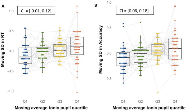 The Interplay Between Tonic and Phasic Pupil Activity and Cognitive Flexibility and Stability.