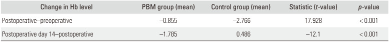 Blood Transfusion Rate and Related Complications after Hip Arthroplasty Using Patient Blood Management: A Case-Control Study.