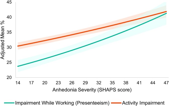 Association between anhedonia severity and clinical, humanistic, and economic outcomes among US adults with major depressive disorder.