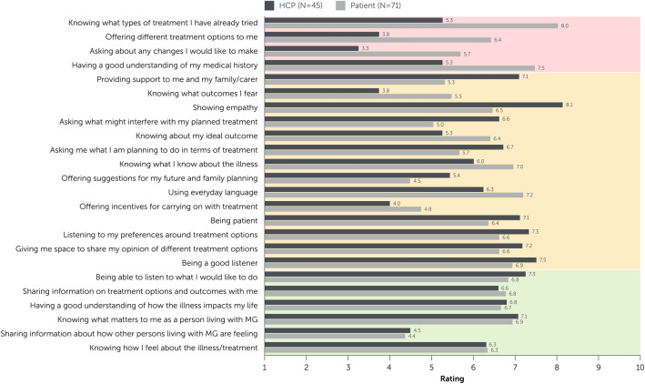 What Patients Don't Say and Physicians Don't Ask: A Needs Assessment in Myasthenia Gravis Integrating Patient and Healthcare Professional Perspectives.