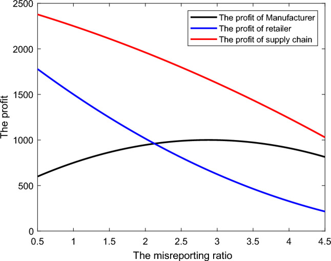 A novel blockchain technology-based supply chain coordination considering classified after-sales services of electronic products.