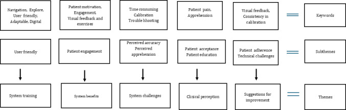 Assessing Physical Therapists' Expectations and Experiences With an Automated Rehabilitation System Using Technology Acceptance Model: Multiple Methods Pilot Study.