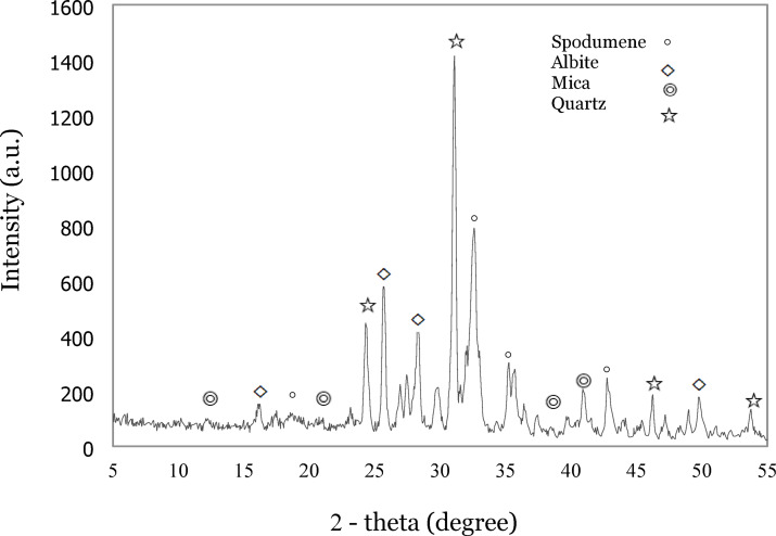 An overview of coarse particle beneficiation of lithium ores.