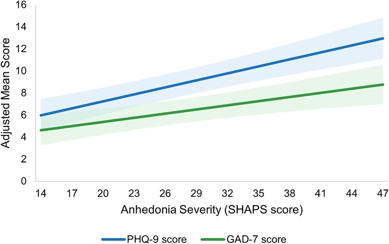 Association between anhedonia severity and clinical, humanistic, and economic outcomes among US adults with major depressive disorder.