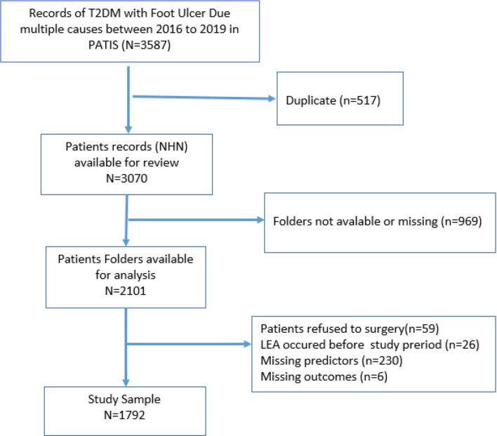 Partial proportional odds model for predicting multiple lower extremity amputation among T2DM patients.
