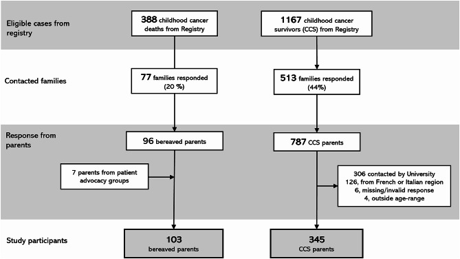 Resilience among parents whose child died of cancer - investigating its role on psychological distress and prolonged grief disorder: results from a cross-sectional survey in Switzerland.