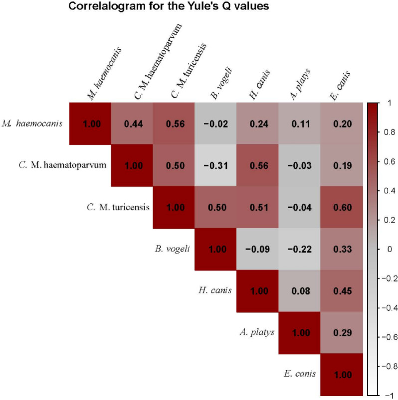 High prevalence of vector-borne protozoa and bacteria in dogs from Chad determined using a targeted next-generation sequencing approach.