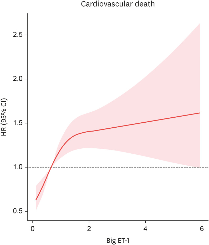 Prognostic Value of Plasma Big Endothelin-1 in Patients Hospitalized for Heart Failure.