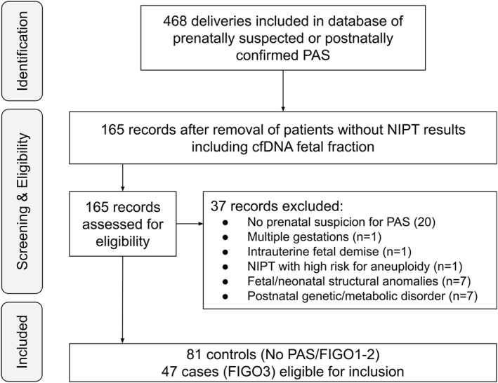 Diagnostic Value of Cell-Free DNA Fetal Fraction in Patients With Prenatally Suspected Placenta Accreta Spectrum Disorder.