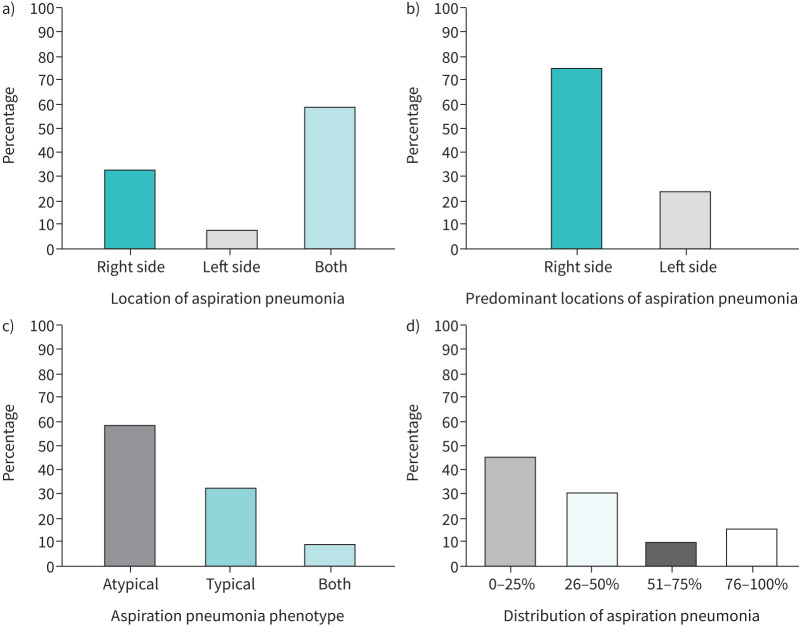 Utility of <i>Veillonella parvula</i> polymerase chain reaction in diagnosing aspiration pneumonia: a prospective observational study.