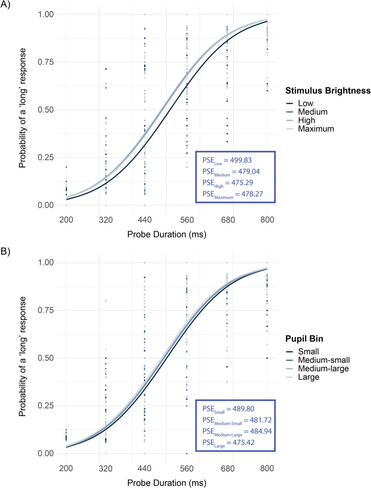 Stimuli are perceived as lasting longer when there is something bright on the screen
