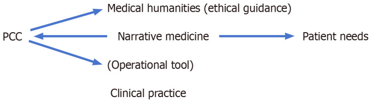 Embedding narrative medicine in primary healthcare: Exploration and practice from a medical humanities perspective.