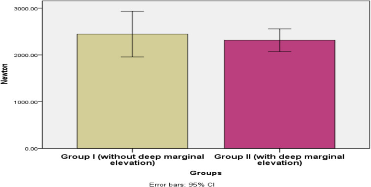Influence of deep marginal elevation on the marginal adaptation and fracture resistance of zirconia endocrowns constructed on endodontically treated premolar teeth: in vitro study.