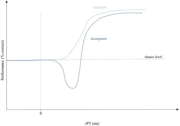 Urgency overpowers cognitive control by amplifying cognitive processing asymmetries