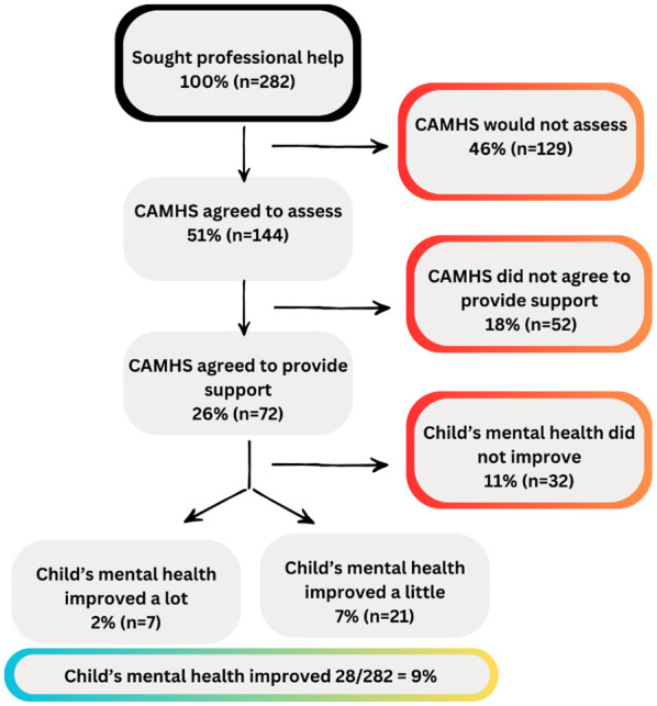 'Accumulating harm and waiting for crisis': Parents' perspectives of accessing Child and Adolescent Mental Health Services for their autistic child experiencing mental health difficulties.