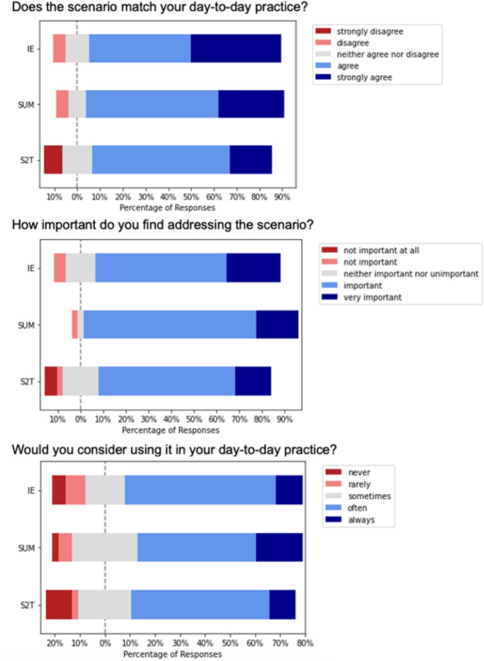 Understanding Clinician Perceptions of GenAI: A Mixed Methods Analysis of Clinical Documentation Tasks.